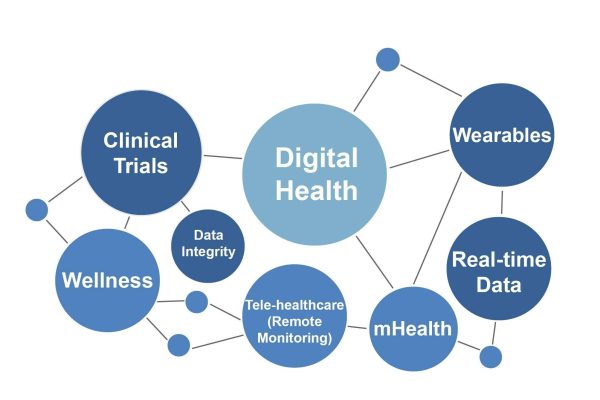 How are technological innovations affecting the clinical research process & likelihood of trial success?