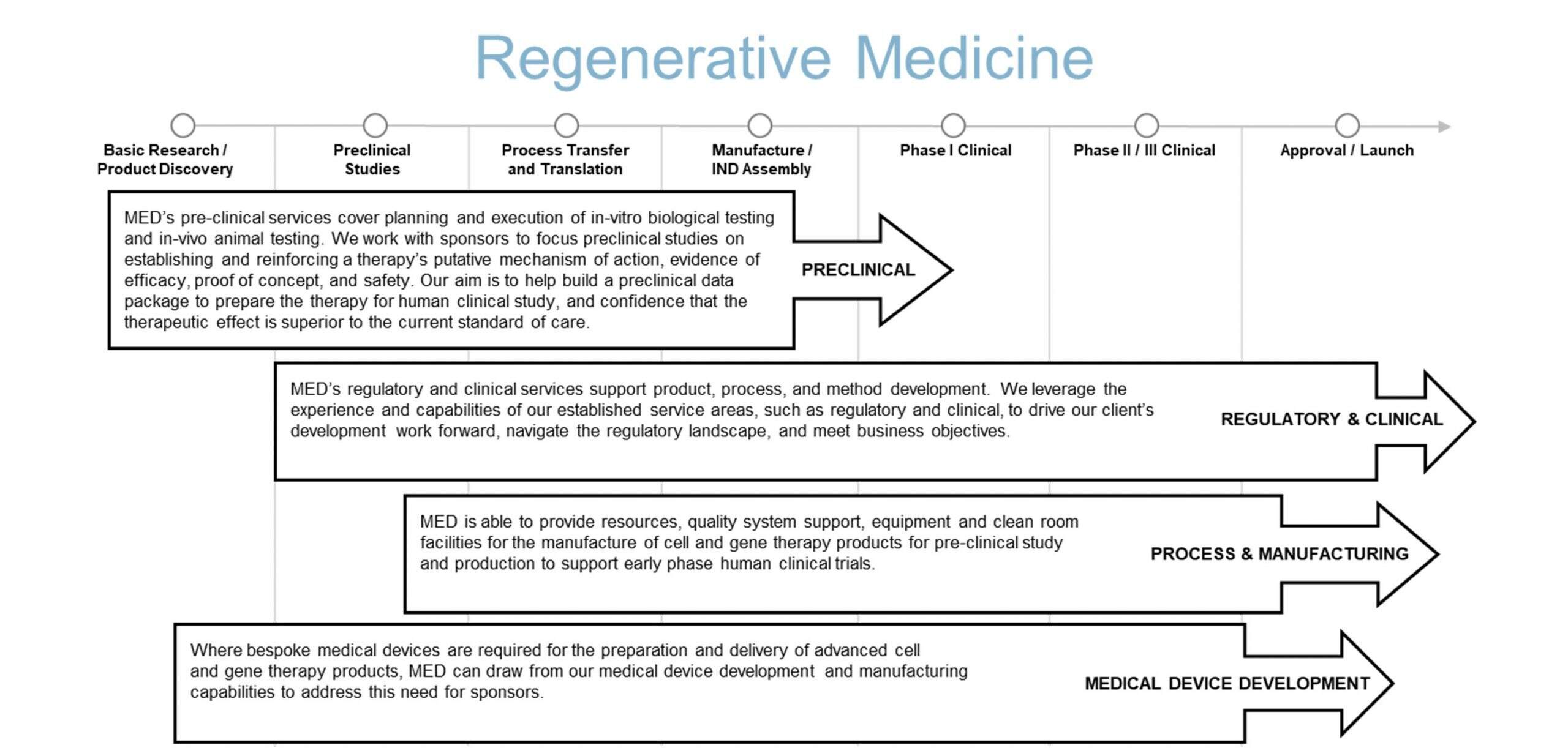 What is regenerative medicine?