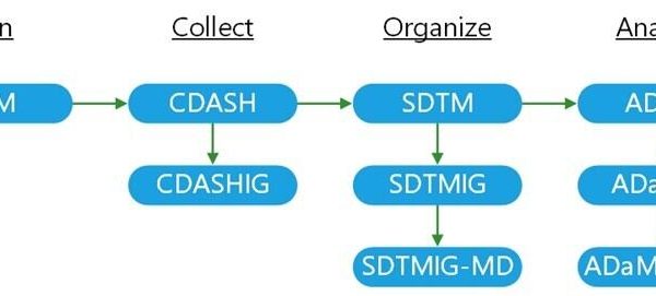 An Introduction to Implementing CDISC Study Data Standards